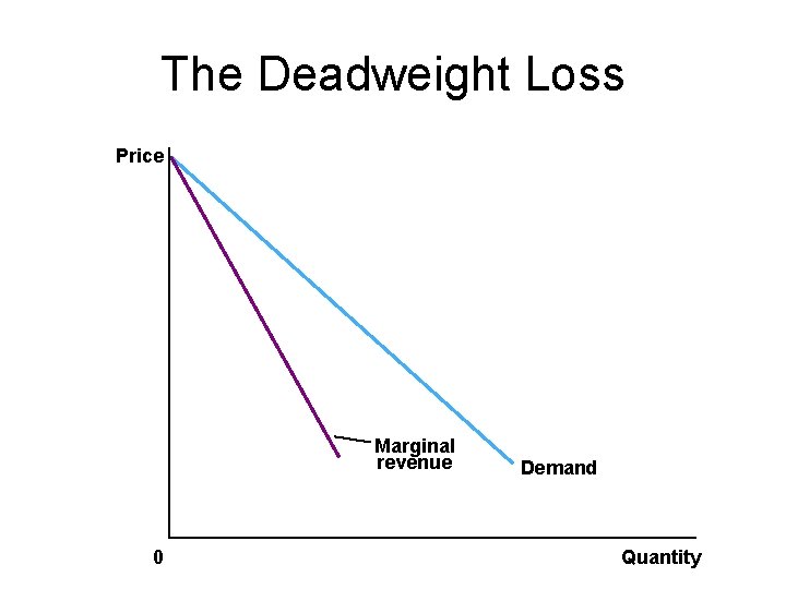 The Deadweight Loss Price Marginal revenue 0 Demand Quantity 
