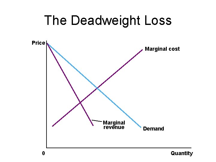 The Deadweight Loss Price Marginal cost Marginal revenue 0 Demand Quantity 