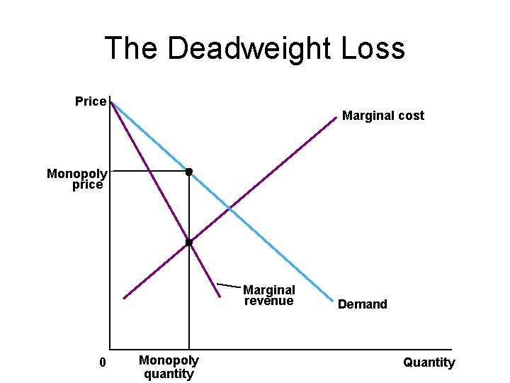 The Deadweight Loss Price Marginal cost Monopoly price Marginal revenue 0 Monopoly quantity Demand