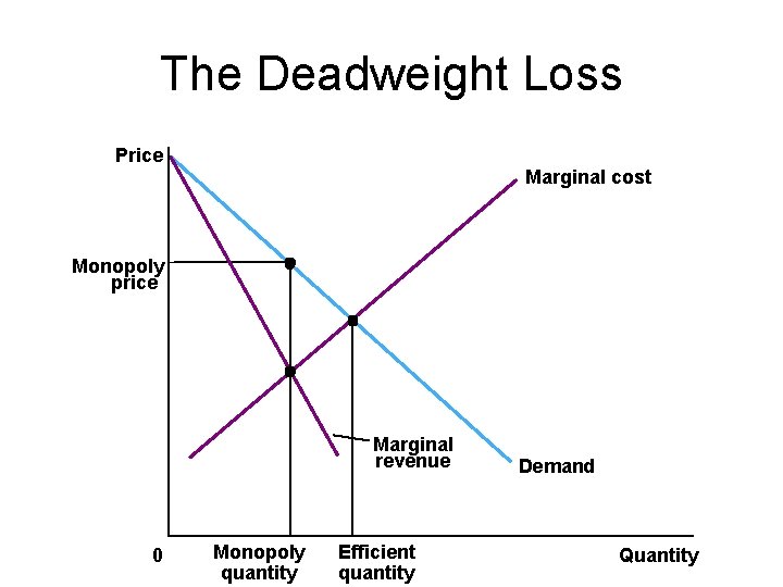 The Deadweight Loss Price Marginal cost Monopoly price Marginal revenue 0 Monopoly quantity Efficient