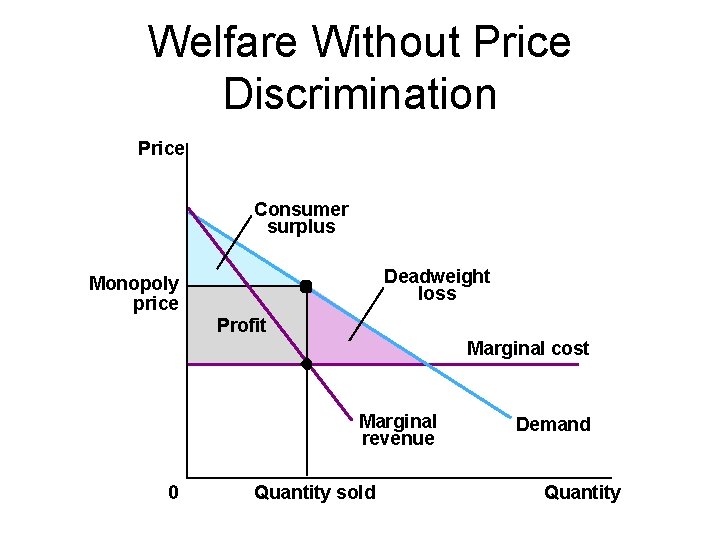Welfare Without Price Discrimination Price Consumer surplus Monopoly price Deadweight loss Profit Marginal cost
