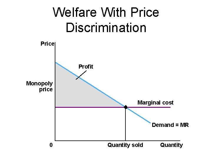 Welfare With Price Discrimination Price Profit Monopoly price Marginal cost Demand = MR 0