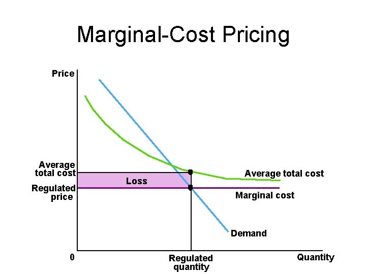 Marginal-Cost Pricing Price Average total cost Regulated price Average total cost Loss Marginal cost