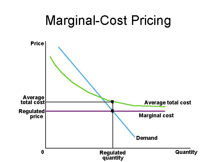 Marginal-Cost Pricing Price Average total cost Regulated price Marginal cost Demand 0 Regulated quantity
