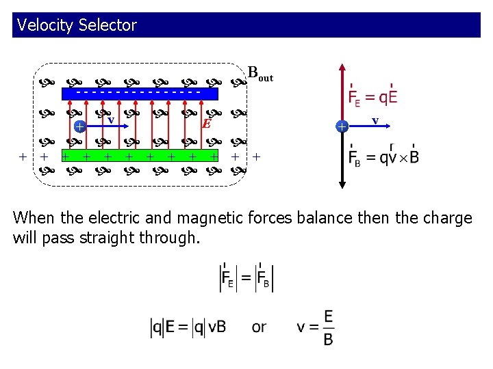 Velocity Selector Bout -------- v E + + v When the electric and magnetic