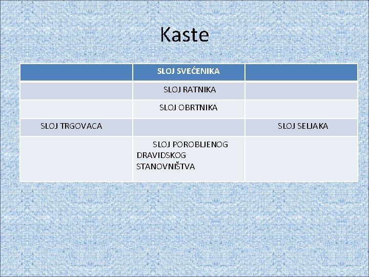 Kaste SLOJ SVEĆENIKA SLOJ RATNIKA SLOJ OBRTNIKA SLOJ TRGOVACA SLOJ SELJAKA SLOJ POROBLJENOG DRAVIDSKOG Kaste SLOJ SVEĆENIKA SLOJ RATNIKA SLOJ OBRTNIKA SLOJ TRGOVACA SLOJ SELJAKA SLOJ POROBLJENOG DRAVIDSKOG
