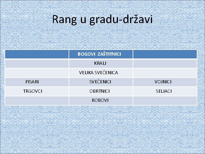 Rang u gradu-državi BOGOVI ZAŠTITNICI KRALJ VELIKA SVEĆENICA PISARI SVEĆENICI VOJNICI TRGOVCI OBRTNICI SELJACI Rang u gradu-državi BOGOVI ZAŠTITNICI KRALJ VELIKA SVEĆENICA PISARI SVEĆENICI VOJNICI TRGOVCI OBRTNICI SELJACI