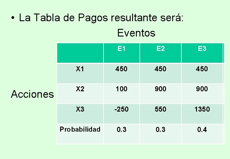 • La Tabla de Pagos resultante será: Eventos Acciones E 1 E 2 • La Tabla de Pagos resultante será: Eventos Acciones E 1 E 2