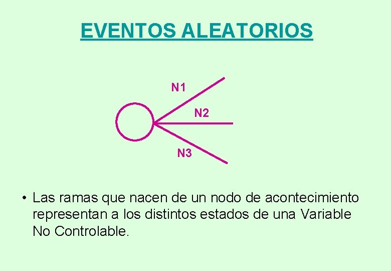 EVENTOS ALEATORIOS N 1 N 2 N 3 • Las ramas que nacen de EVENTOS ALEATORIOS N 1 N 2 N 3 • Las ramas que nacen de