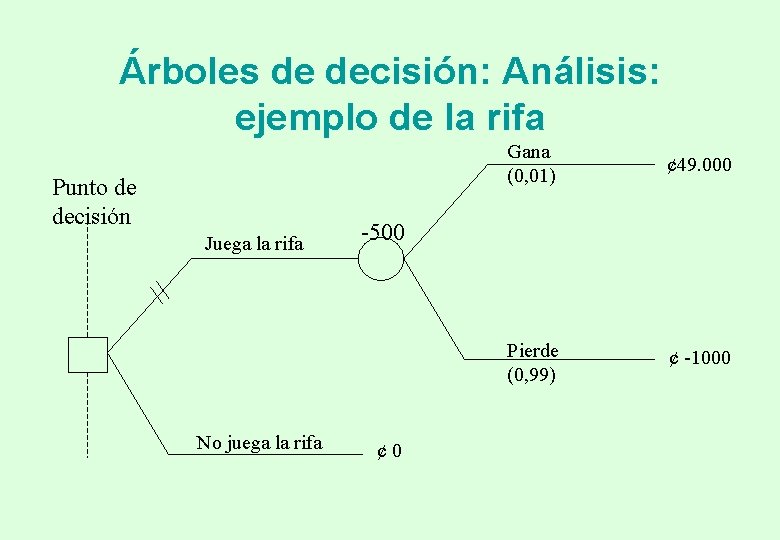 Árboles de decisión: Análisis: ejemplo de la rifa Punto de decisión Juega la rifa Árboles de decisión: Análisis: ejemplo de la rifa Punto de decisión Juega la rifa