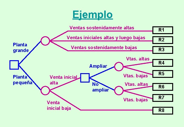 Ejemplo Ventas sostenidamente altas Ventas iniciales altas y luego bajas Planta grande Ventas sostenidamente Ejemplo Ventas sostenidamente altas Ventas iniciales altas y luego bajas Planta grande Ventas sostenidamente