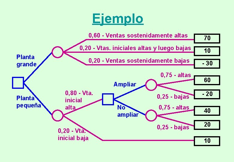 Ejemplo 0, 60 - Ventas sostenidamente altas 0, 20 - Vtas. iniciales altas y Ejemplo 0, 60 - Ventas sostenidamente altas 0, 20 - Vtas. iniciales altas y