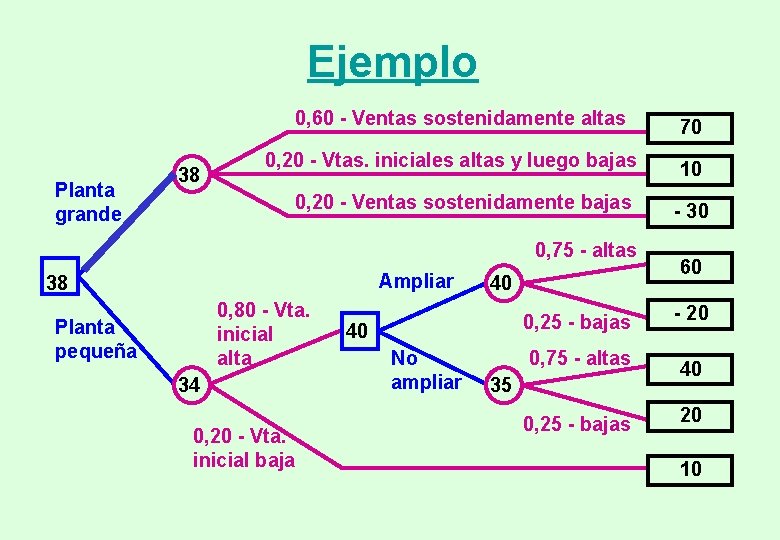 Ejemplo 0, 60 - Ventas sostenidamente altas Planta grande 38 0, 20 - Vtas. Ejemplo 0, 60 - Ventas sostenidamente altas Planta grande 38 0, 20 - Vtas.