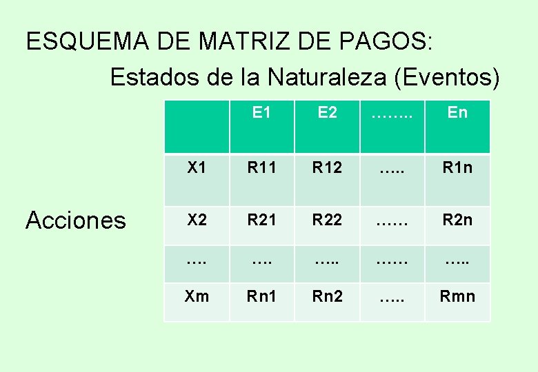 ESQUEMA DE MATRIZ DE PAGOS: Estados de la Naturaleza (Eventos) Acciones E 1 E ESQUEMA DE MATRIZ DE PAGOS: Estados de la Naturaleza (Eventos) Acciones E 1 E