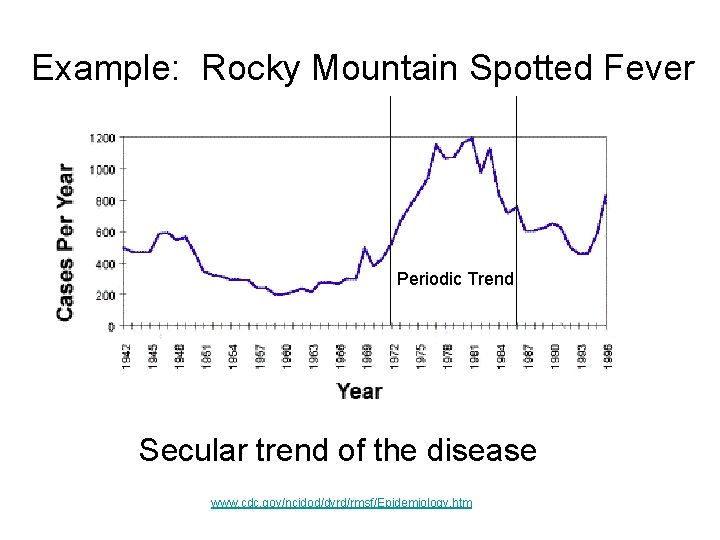 Example: Rocky Mountain Spotted Fever Periodic Trend Secular trend of the disease www. cdc.
