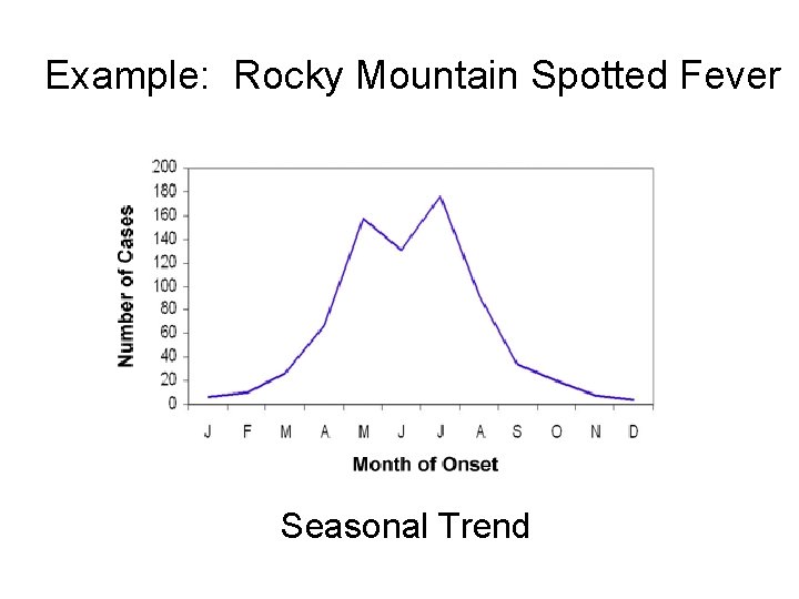 Example: Rocky Mountain Spotted Fever Seasonal Trend 