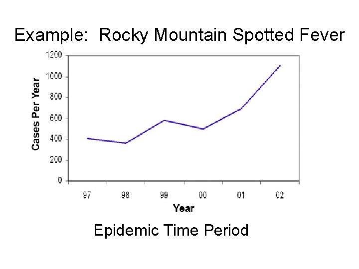 Example: Rocky Mountain Spotted Fever Epidemic Time Period 