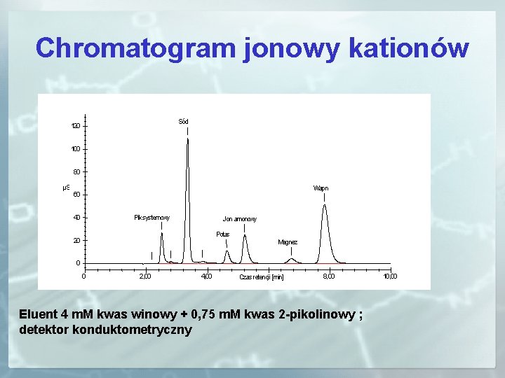 Chromatogram jonowy kationów Eluent 4 m. M kwas winowy + 0, 75 m. M