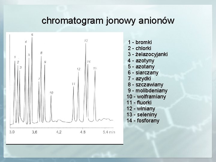 chromatogram jonowy anionów 1 - bromki 2 - chlorki 3 - żelazocyjanki 4 -