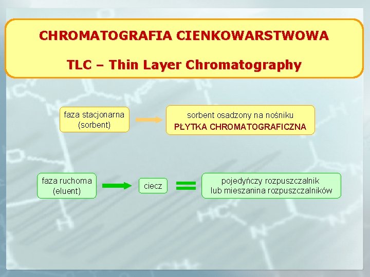 CHROMATOGRAFIA CIENKOWARSTWOWA TLC – Thin Layer Chromatography faza stacjonarna (sorbent) faza ruchoma (eluent) sorbent