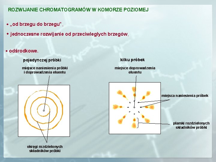 ROZWIJANIE CHROMATOGRAMÓW W KOMORZE POZIOMEJ „od brzegu do brzegu”, jednoczesne rozwijanie od przeciwległych brzegów,