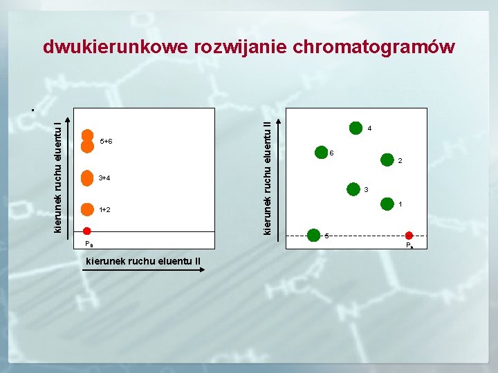 dwukierunkowe rozwijanie chromatogramów 5+6 3+4 1+2 PB kierunek ruchu eluentu II kierunek ruchu eluentu