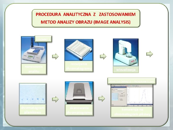 PROCEDURA ANALITYCZNA Z ZASTOSOWANIEM METOD ANALIZY OBRAZU (IMAGE ANALYSIS) LINOMAT 5 nanoszenie analitu rozwijanie