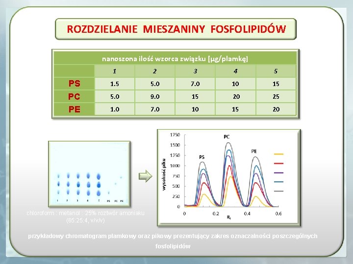 ROZDZIELANIE MIESZANINY FOSFOLIPIDÓW nanoszona ilość wzorca związku [µg/plamkę] PS PC PE 1 2 3