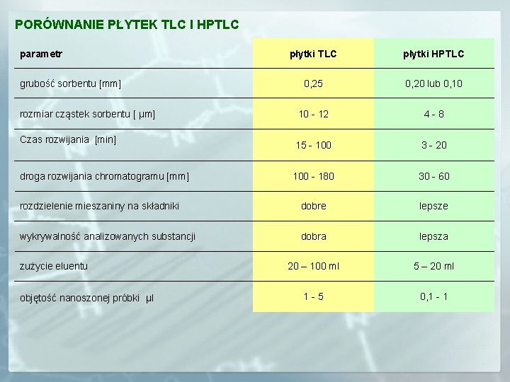 PORÓWNANIE PŁYTEK TLC I HPTLC parametr płytki TLC płytki HPTLC 0, 25 0, 20