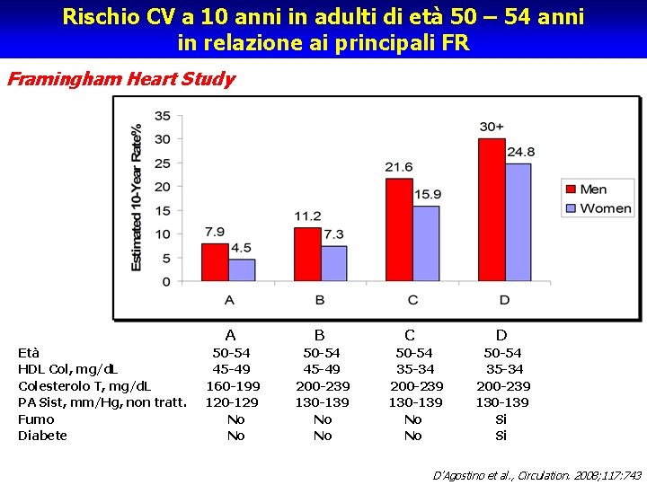 Rischio CV a 10 anni in adulti di età 50 – 54 anni in