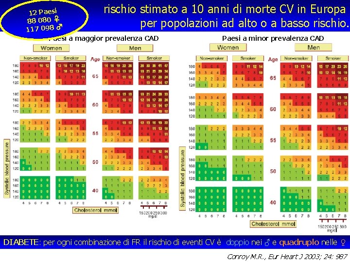 rischio stimato a 10 anni di morte CV in Europa per popolazioni ad alto rischio stimato a 10 anni di morte CV in Europa per popolazioni ad alto