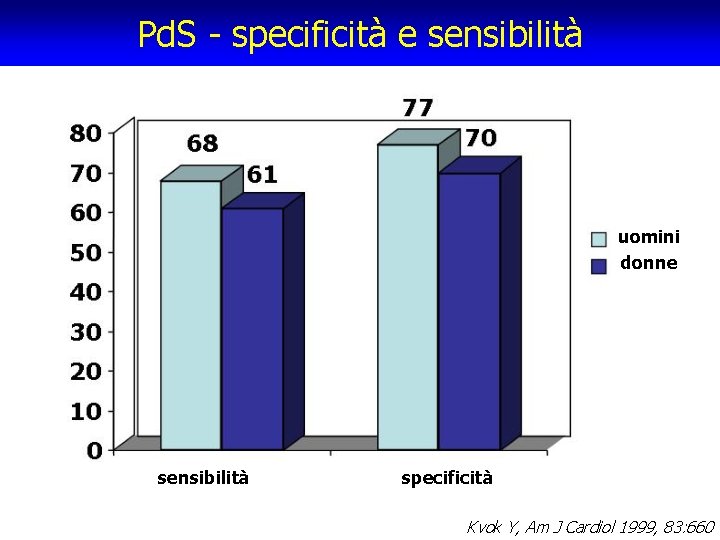 Pd. S - specificità e sensibilità uomini donne sensibilità specificità Kvok Y, Am J