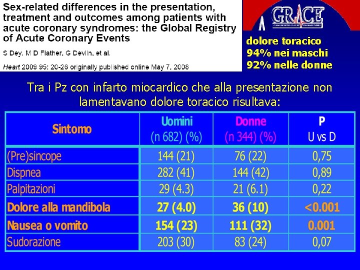 dolore toracico 94% nei maschi 92% nelle donne Tra i Pz con infarto miocardico dolore toracico 94% nei maschi 92% nelle donne Tra i Pz con infarto miocardico