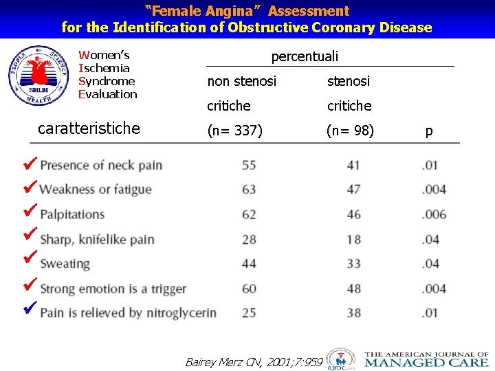 “Female Angina” Assessment for the Identification of Obstructive Coronary Disease Women’s Ischemia Syndrome Evaluation