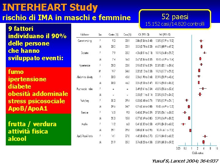 INTERHEART Study rischio di IMA in maschi e femmine 9 fattori individuano il 90%