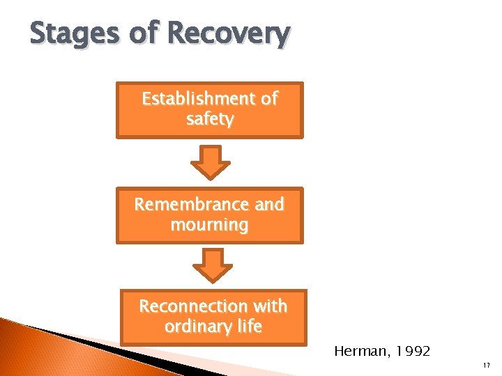 Stages of Recovery Establishment of safety Remembrance and mourning Reconnection with ordinary life Herman,