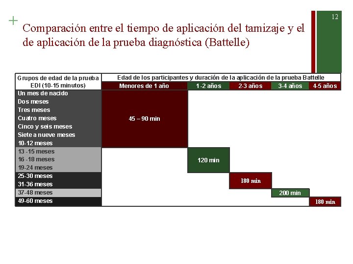 + Comparación entre el tiempo de aplicación del tamizaje y el 12 de aplicación