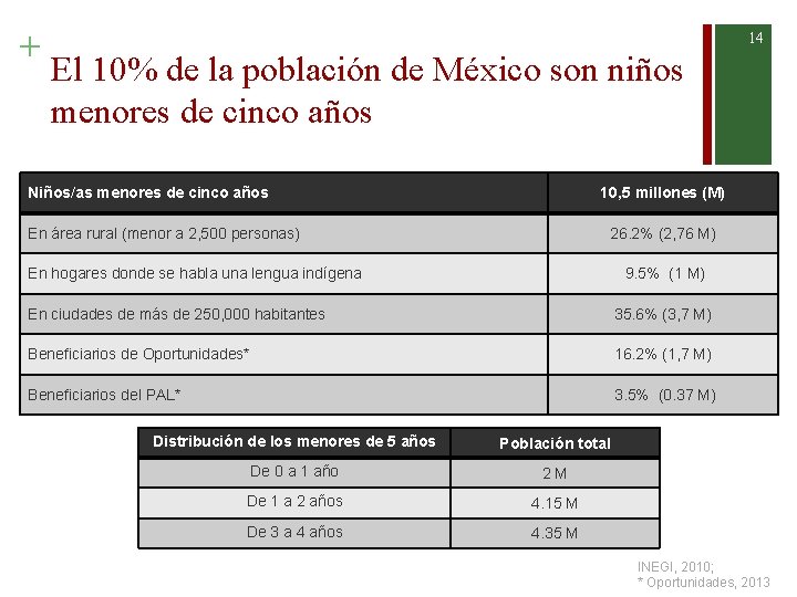 + 14 El 10% de la población de México son niños menores de cinco