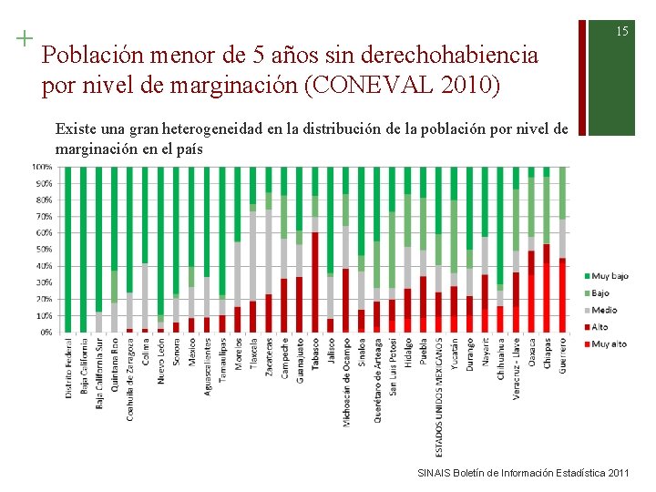 + Población menor de 5 años sin derechohabiencia 15 por nivel de marginación (CONEVAL