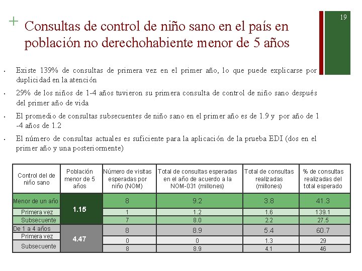 + • • 19 Consultas de control de niño sano en el país en