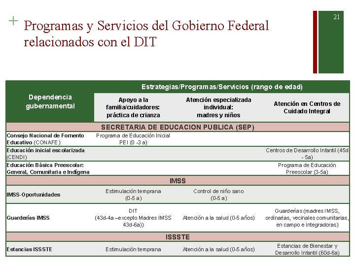 + 21 Programas y Servicios del Gobierno Federal relacionados con el DIT Estrategias/Programas/Servicios (rango