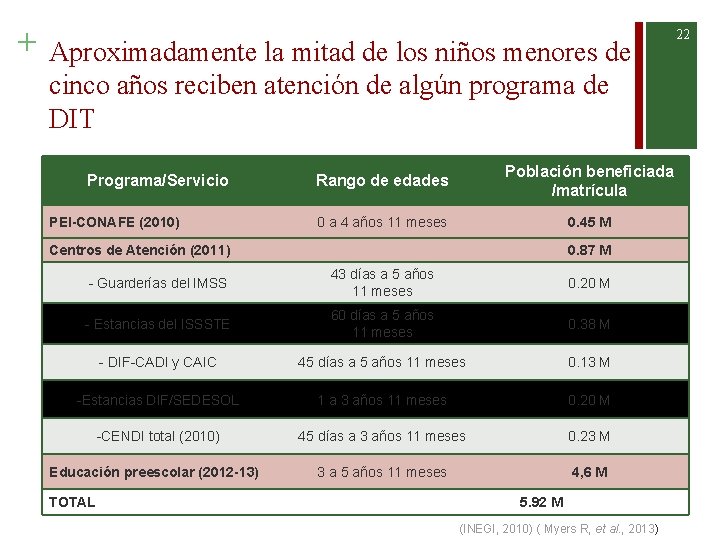 + Aproximadamente la mitad de los niños menores de cinco años reciben atención de