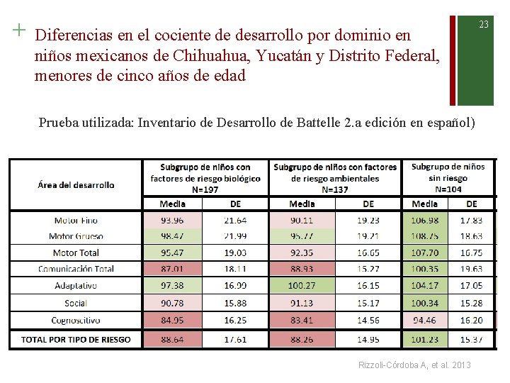 + Diferencias en el cociente de desarrollo por dominio en niños mexicanos de Chihuahua,