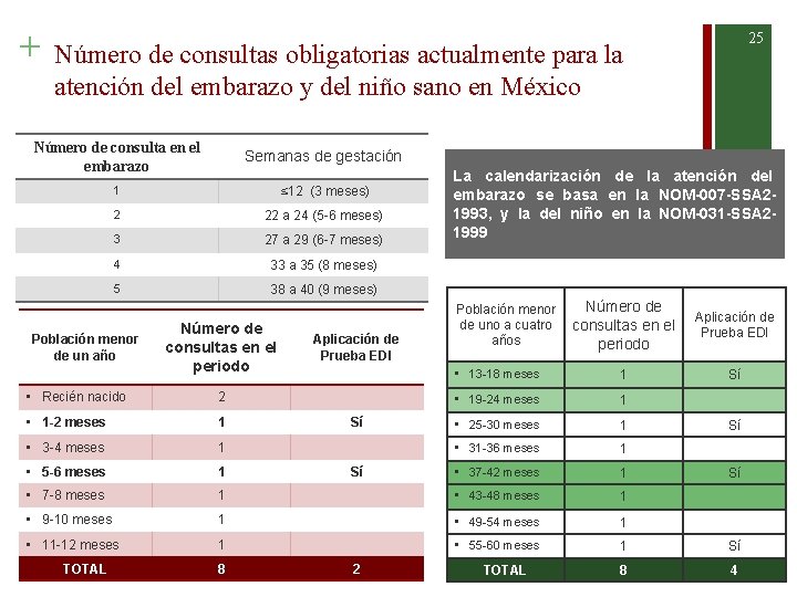 + 25 Número de consultas obligatorias actualmente para la atención del embarazo y del