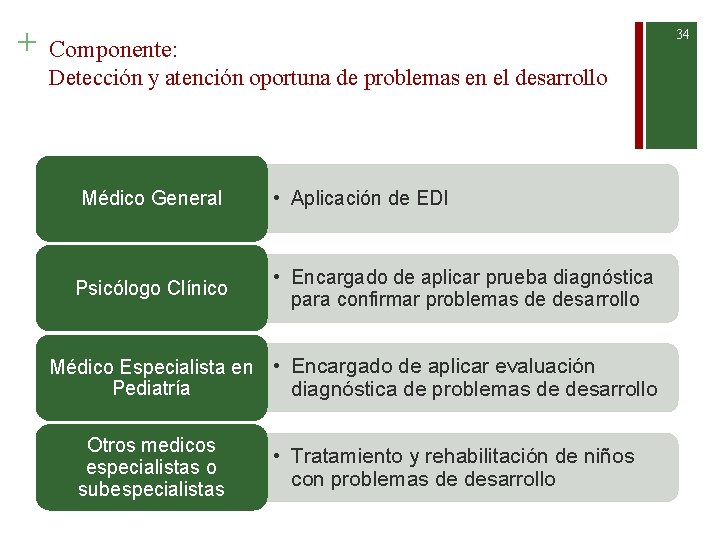 + Componente: Detección y atención oportuna de problemas en el desarrollo Médico General Psicólogo