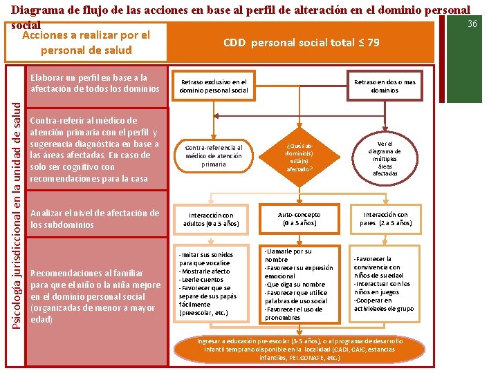 Diagrama de flujo de las acciones en base al perfil de alteración en el