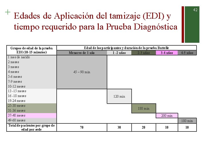 + Edades de Aplicación del tamizaje (EDI) y 42 tiempo requerido para la Prueba