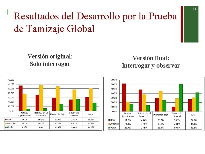 + Resultados del Desarrollo por la Prueba de Tamizaje Global Versión original: Solo interrogar