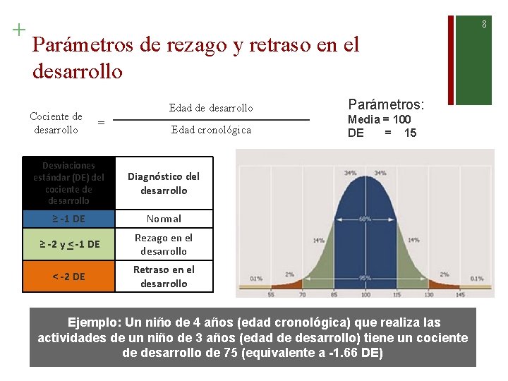 + 8 Parámetros de rezago y retraso en el desarrollo Cociente de desarrollo Edad