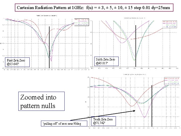 Cartesian Radiation Pattern at 1 GHz: f(u) = ± 3, ± 5, ± 10,